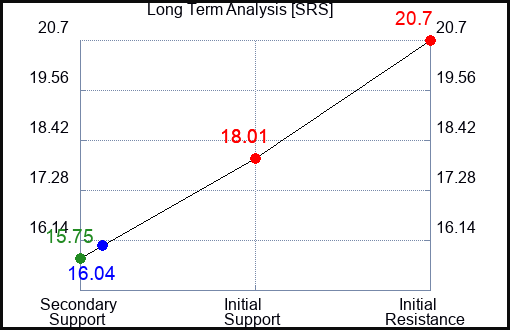 SRS Long Term Analysis for July 16 2023 SRS Long Term Analysis for July 16 2023