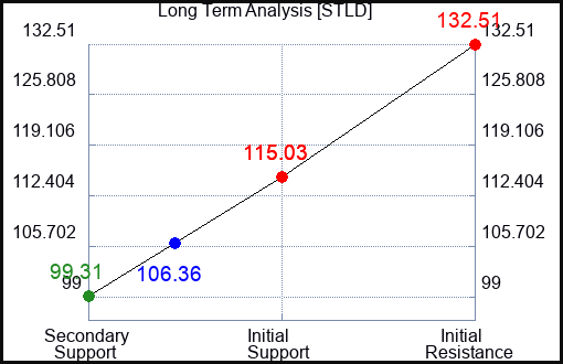STLD Long Term Analysis for July 16 2023