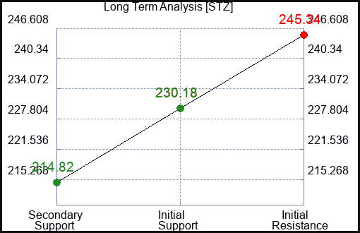 STZ Long Term Analysis for July 16 2023 STZ Long Term Analysis for July 16 2023