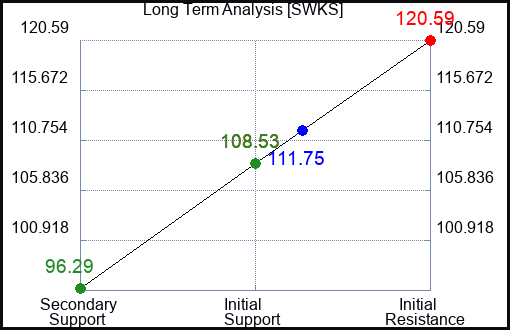 SWKS Long Term Analysis for July 16 2023 SWKS Long Term Analysis for July 16 2023