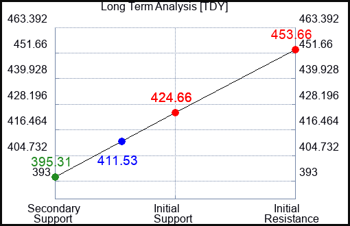 TDY Long Term Analysis for July 16 2023 TDY Long Term Analysis for July 16 2023