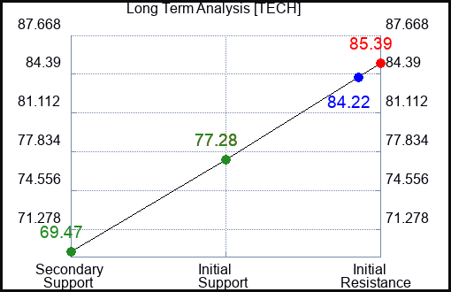 TECH Long Term Analysis for July 16 2023 TECH Long Term Analysis for July 16 2023
