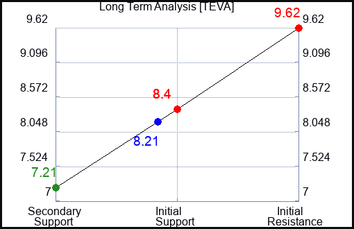 TEVA Long Term Analysis for July 16 2023 TEVA Long Term Analysis for July 16 2023