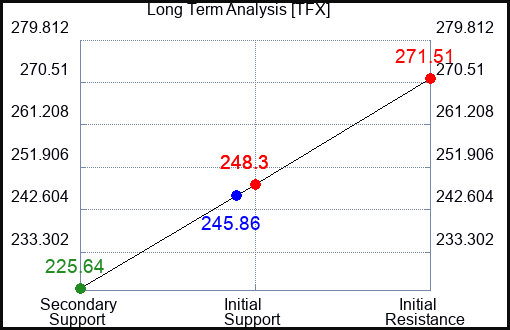 TFX Long Term Analysis for July 16 2023 TFX Long Term Analysis for July 16 2023
