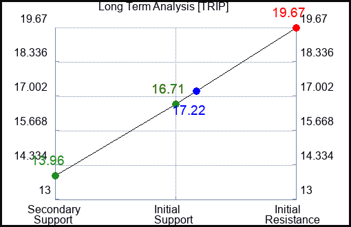 TRIP Long Term Analysis for July 17 2023