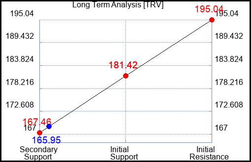 TRV Long Term Analysis for July 17 2023