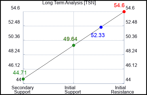 TSN Long Term Analysis for July 17 2023 TSN Long Term Analysis for July 17 2023