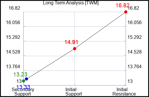 TWM Long Term Analysis for July 17 2023 TWM Long Term Analysis for July 17 2023