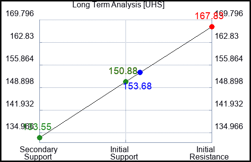 UHS Long Term Analysis for July 17 2023 UHS Long Term Analysis for July 17 2023