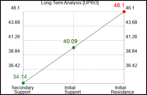 UPRO Long Term Analysis for July 17 2023