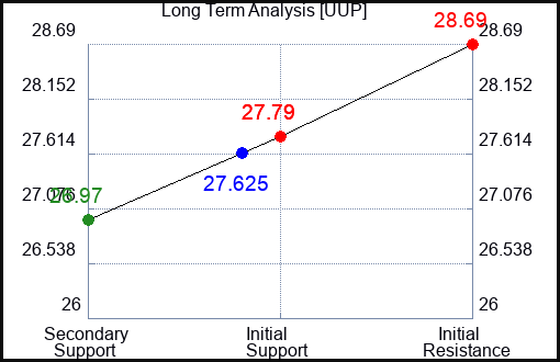 UUP Long Term Analysis for July 17 2023 UUP Long Term Analysis for July 17 2023