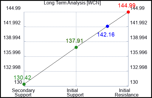 WCN Long Term Analysis for July 17 2023