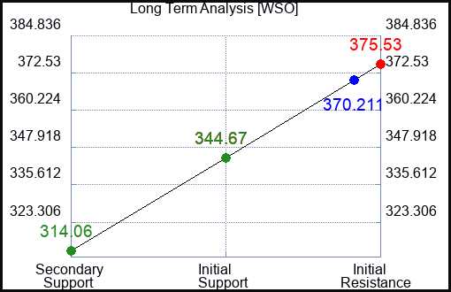 WSO Long Term Analysis for July 17 2023 WSO Long Term Analysis for July 17 2023