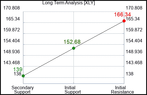 XLY Long Term Analysis for July 17 2023 XLY Long Term Analysis for July 17 2023