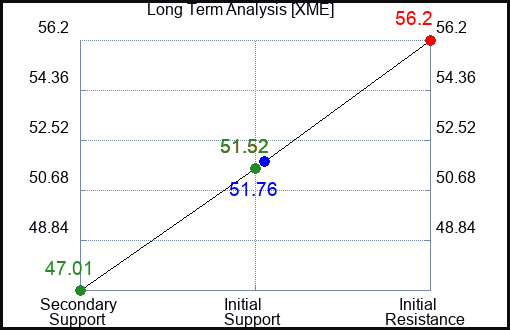 XME Long Term Analysis for July 17 2023 XME Long Term Analysis for July 17 2023
