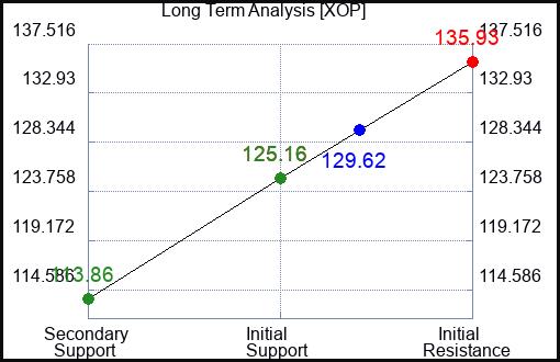 XOP Long Term Analysis for July 17 2023 XOP Long Term Analysis for July 17 2023