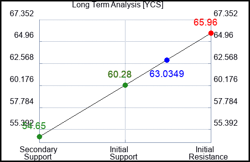 YCS Long Term Analysis for July 17 2023 YCS Long Term Analysis for July 17 2023