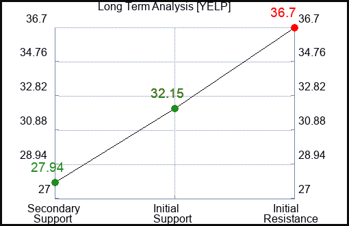 YELP Long Term Analysis for July 17 2023 YELP Long Term Analysis for July 17 2023
