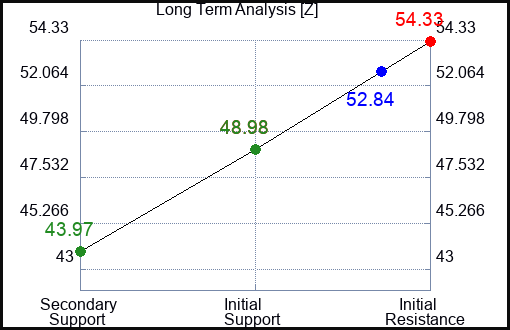 Z Long Term Analysis for July 17 2023 Z Long Term Analysis for July 17 2023