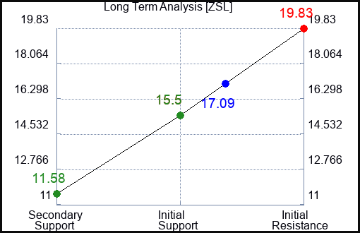 ZSL Long Term Analysis for July 17 2023 ZSL Long Term Analysis for July 17 2023
