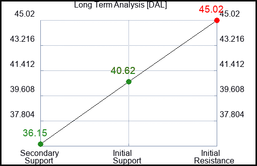 DAL Long Term Analysis for July 17 2023 DAL Long Term Analysis for July 17 2023
