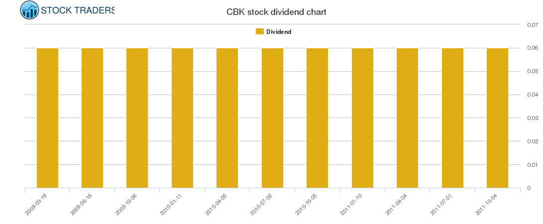 CBK Dividend Chart