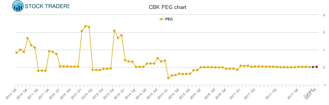 CBK PEG chart
