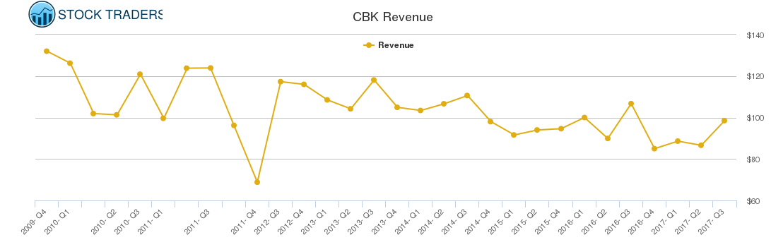 CBK Revenue chart