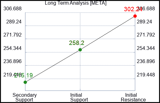 META Long Term Analysis for July 18 2023