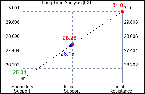 FXI Long Term Analysis for July 18 2023