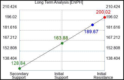 ENPH Long Term Analysis for July 18 2023 ENPH Long Term Analysis for July 18 2023