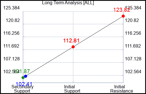 ALL Long Term Analysis for July 18 2023 ALL Long Term Analysis for July 18 2023