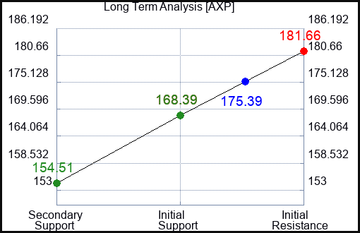 AXP Long Term Analysis for July 18 2023 AXP Long Term Analysis for July 18 2023