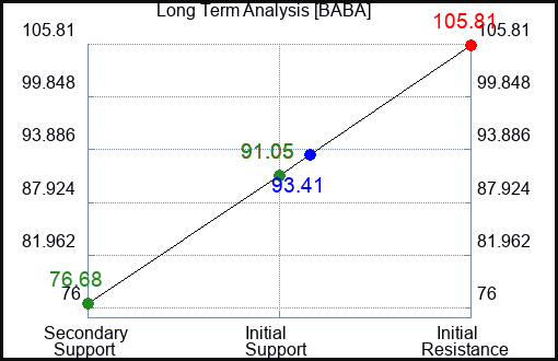 BABA Long Term Analysis for July 18 2023 BABA Long Term Analysis for July 18 2023