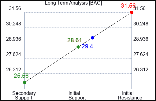 BAC Long Term Analysis for July 18 2023 BAC Long Term Analysis for July 18 2023