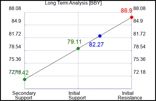 BBY Long Term Analysis for July 18 2023