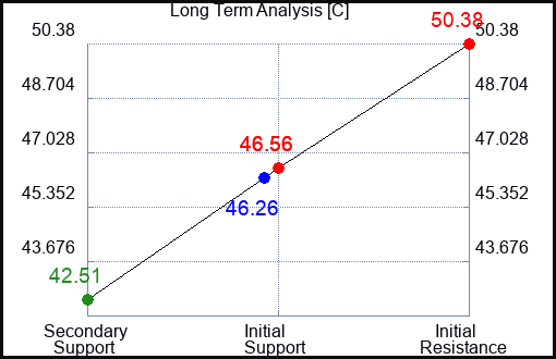 C Long Term Analysis for July 18 2023 C Long Term Analysis for July 18 2023