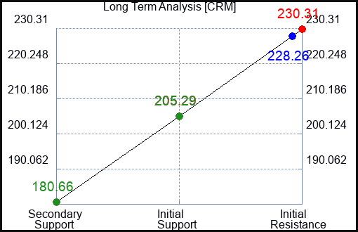 CRM Long Term Analysis for July 18 2023