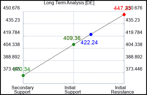 DE Long Term Analysis for July 18 2023 DE Long Term Analysis for July 18 2023