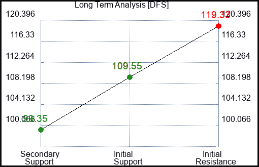 DFS Long Term Analysis for July 18 2023 DFS Long Term Analysis for July 18 2023