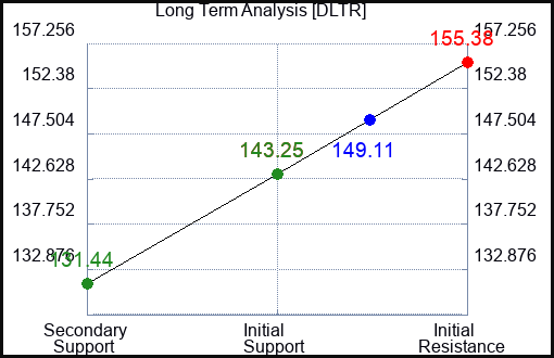 DLTR Long Term Analysis for July 18 2023 DLTR Long Term Analysis for July 18 2023