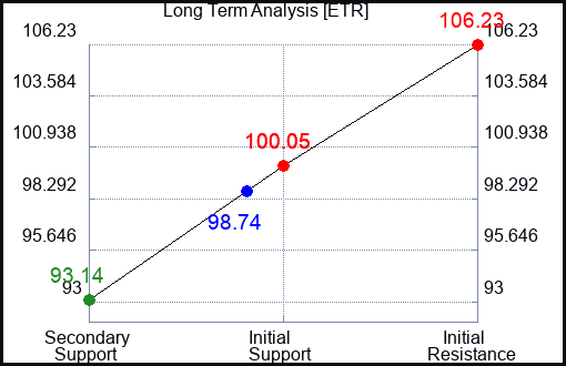 ETR Long Term Analysis for July 18 2023 ETR Long Term Analysis for July 18 2023