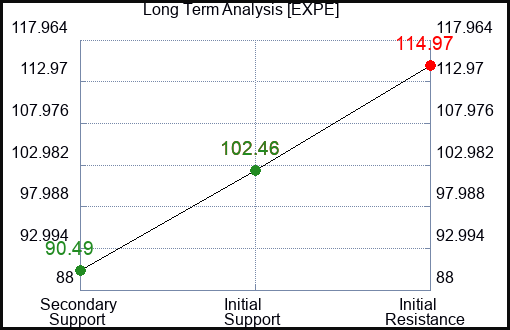 EXPE Long Term Analysis for July 18 2023