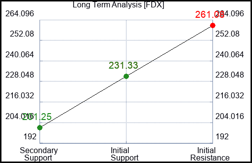 FDX Long Term Analysis for July 18 2023 FDX Long Term Analysis for July 18 2023
