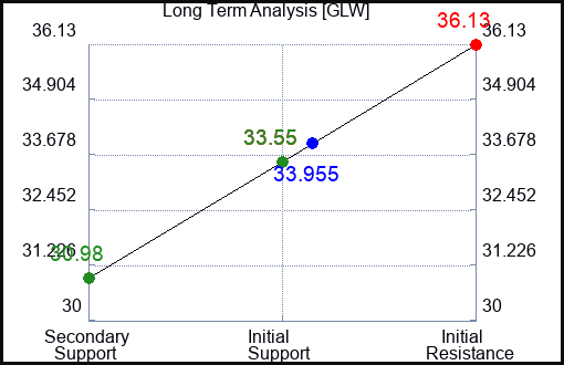 GLW Long Term Analysis for July 18 2023 GLW Long Term Analysis for July 18 2023