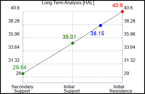 HAL Long Term Analysis for July 18 2023 HAL Long Term Analysis for July 18 2023