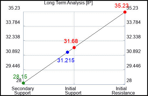 IP Long Term Analysis for July 18 2023 IP Long Term Analysis for July 18 2023