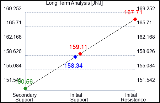 JNJ Long Term Analysis for July 18 2023 JNJ Long Term Analysis for July 18 2023
