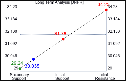 JNPR Long Term Analysis for July 18 2023 JNPR Long Term Analysis for July 18 2023