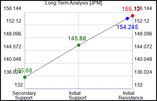 JPM Long Term Analysis for July 18 2023 JPM Long Term Analysis for July 18 2023
